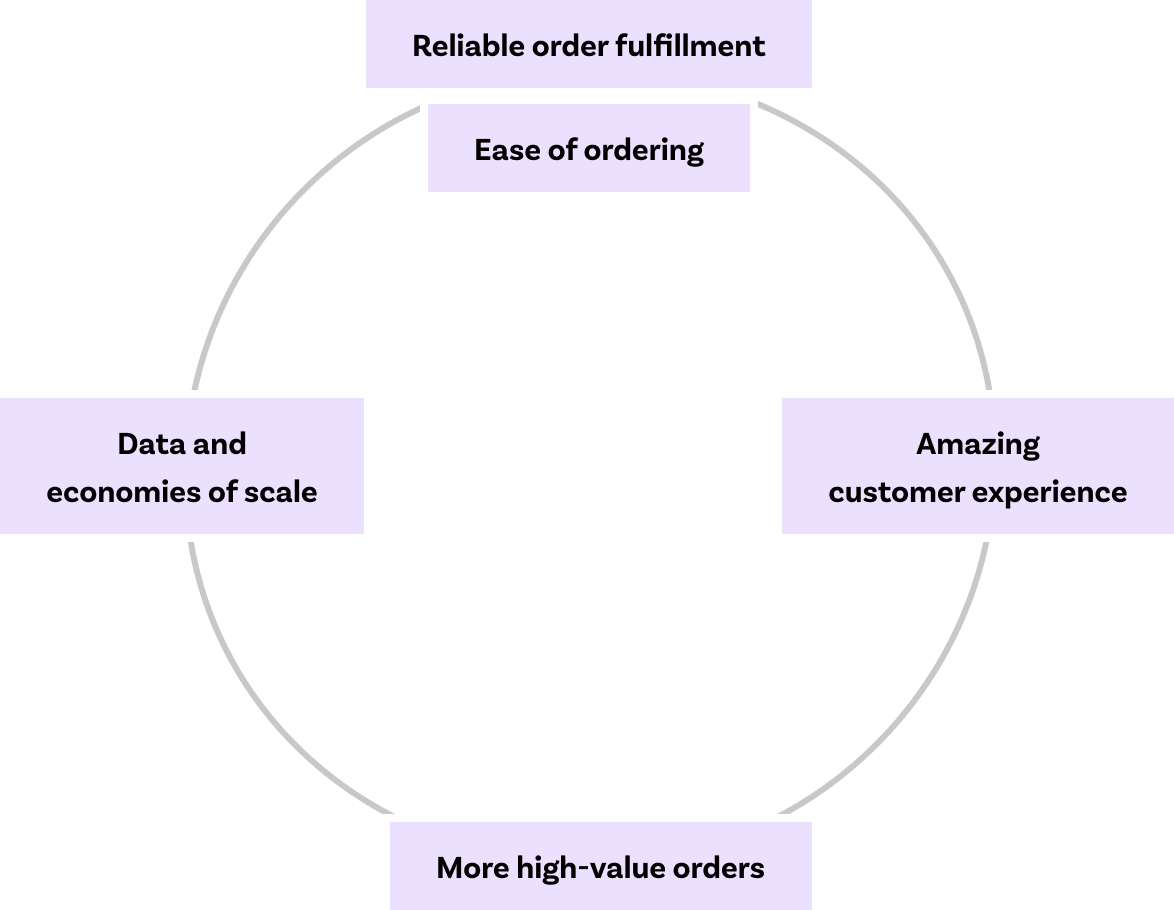 The flywheel: a reinforcing system