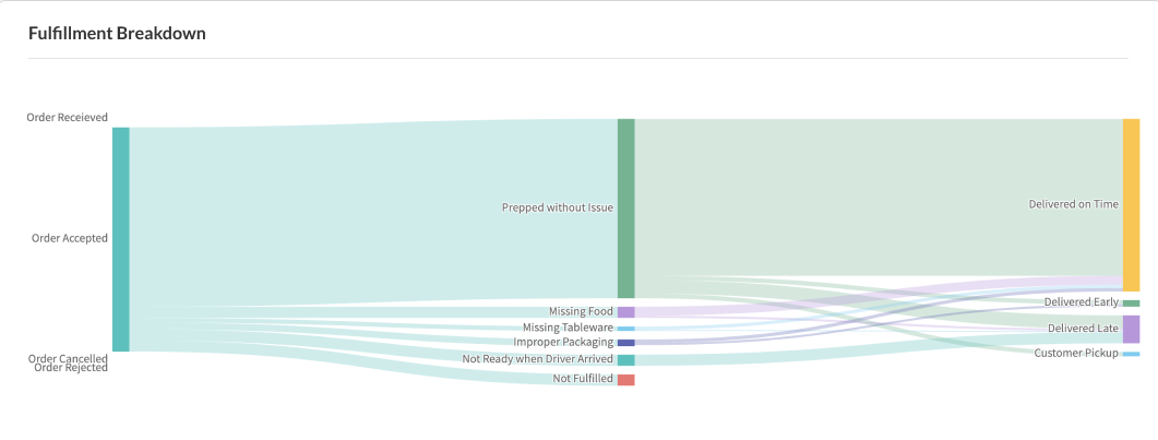 Fulfillment summary alternate visualization