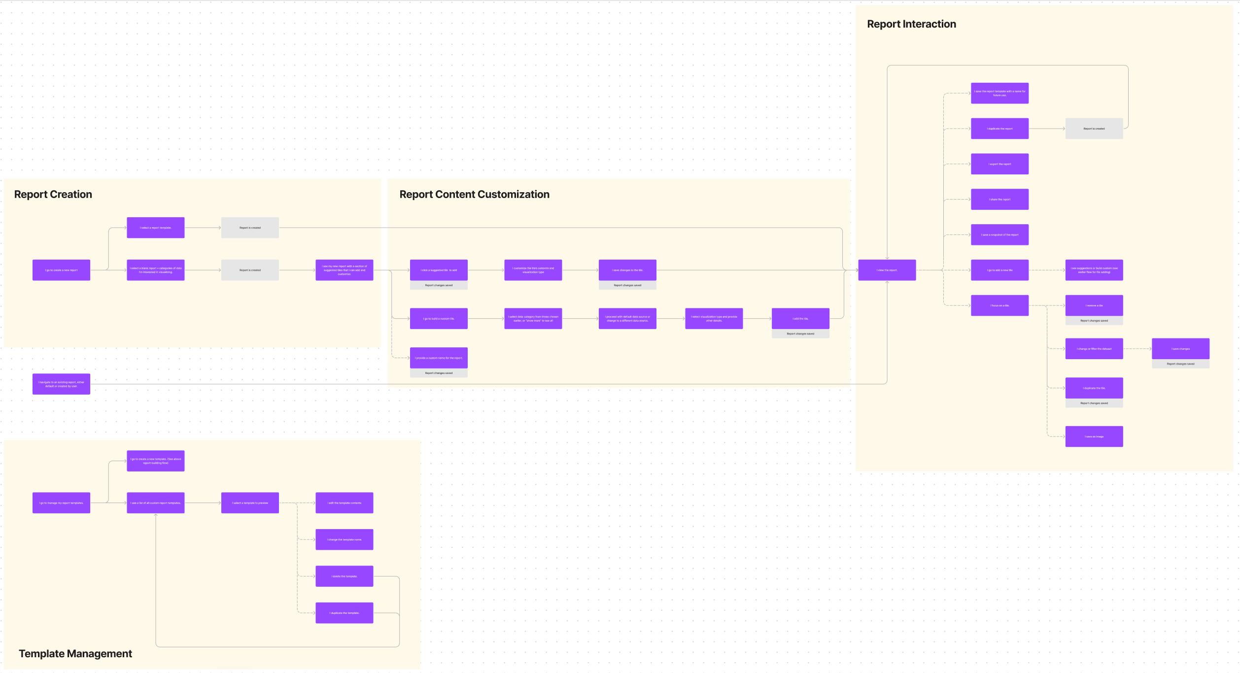 User Flows for new reporting feature